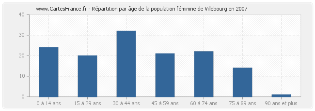 Répartition par âge de la population féminine de Villebourg en 2007