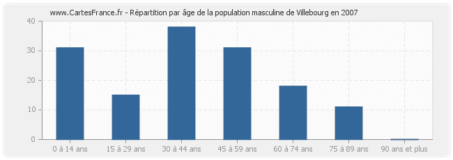 Répartition par âge de la population masculine de Villebourg en 2007