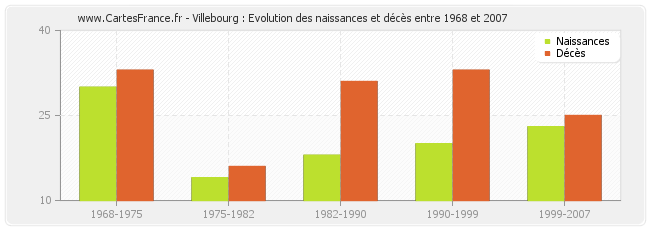 Villebourg : Evolution des naissances et décès entre 1968 et 2007