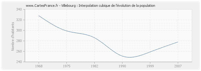 Villebourg : Interpolation cubique de l'évolution de la population