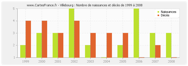 Villebourg : Nombre de naissances et décès de 1999 à 2008