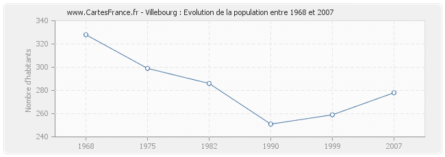 Population Villebourg