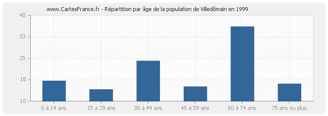 Répartition par âge de la population de Villedômain en 1999
