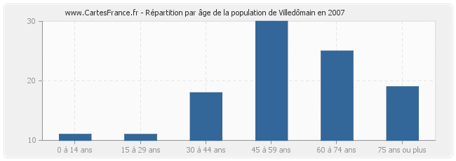 Répartition par âge de la population de Villedômain en 2007