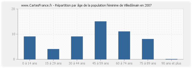 Répartition par âge de la population féminine de Villedômain en 2007