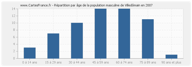 Répartition par âge de la population masculine de Villedômain en 2007
