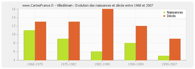 Villedômain : Evolution des naissances et décès entre 1968 et 2007