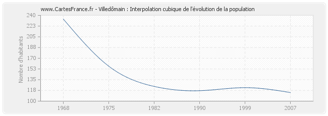 Villedômain : Interpolation cubique de l'évolution de la population