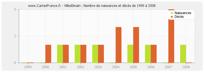Villedômain : Nombre de naissances et décès de 1999 à 2008