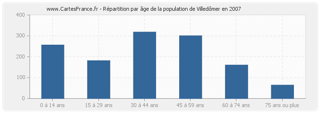 Répartition par âge de la population de Villedômer en 2007