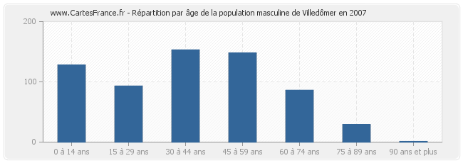 Répartition par âge de la population masculine de Villedômer en 2007