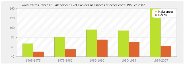 Villedômer : Evolution des naissances et décès entre 1968 et 2007