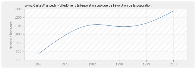 Villedômer : Interpolation cubique de l'évolution de la population