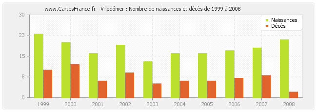 Villedômer : Nombre de naissances et décès de 1999 à 2008