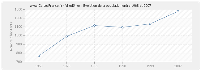Population Villedômer
