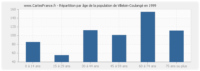 Répartition par âge de la population de Villeloin-Coulangé en 1999