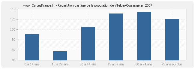 Répartition par âge de la population de Villeloin-Coulangé en 2007