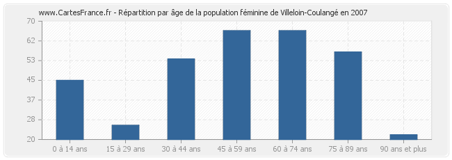 Répartition par âge de la population féminine de Villeloin-Coulangé en 2007
