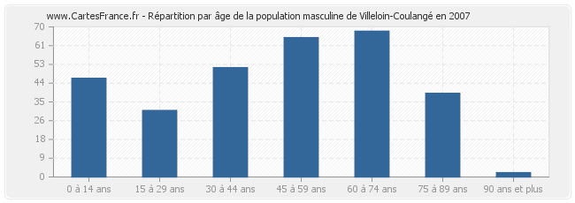 Répartition par âge de la population masculine de Villeloin-Coulangé en 2007