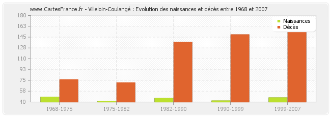 Villeloin-Coulangé : Evolution des naissances et décès entre 1968 et 2007