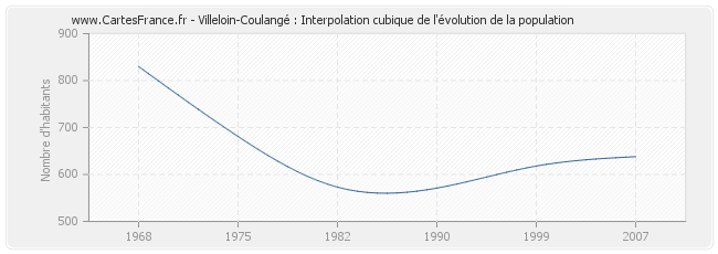 Villeloin-Coulangé : Interpolation cubique de l'évolution de la population