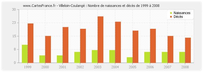 Villeloin-Coulangé : Nombre de naissances et décès de 1999 à 2008