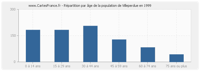 Répartition par âge de la population de Villeperdue en 1999