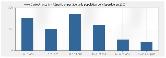 Répartition par âge de la population de Villeperdue en 2007