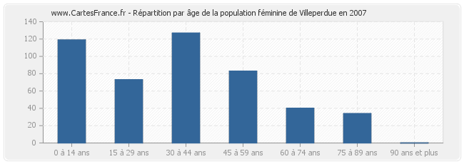 Répartition par âge de la population féminine de Villeperdue en 2007