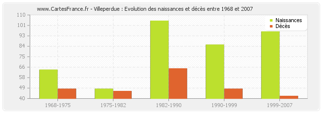 Villeperdue : Evolution des naissances et décès entre 1968 et 2007