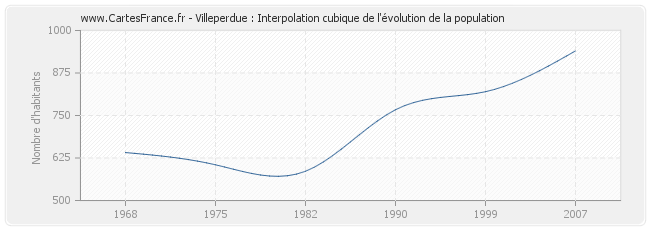 Villeperdue : Interpolation cubique de l'évolution de la population
