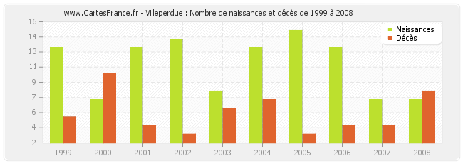 Villeperdue : Nombre de naissances et décès de 1999 à 2008