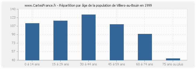 Répartition par âge de la population de Villiers-au-Bouin en 1999