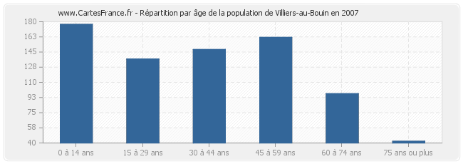 Répartition par âge de la population de Villiers-au-Bouin en 2007