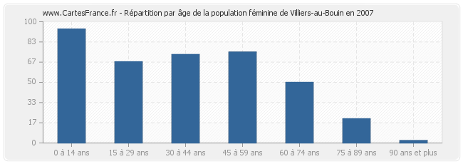 Répartition par âge de la population féminine de Villiers-au-Bouin en 2007