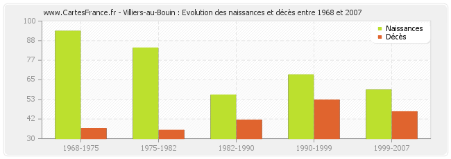 Villiers-au-Bouin : Evolution des naissances et décès entre 1968 et 2007