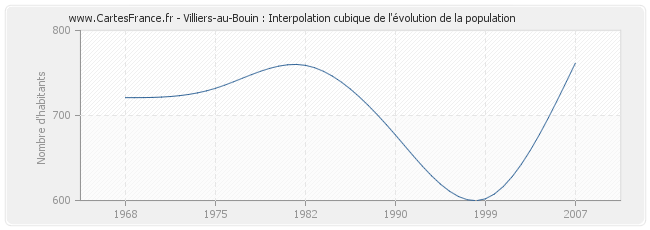 Villiers-au-Bouin : Interpolation cubique de l'évolution de la population