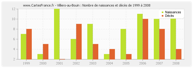 Villiers-au-Bouin : Nombre de naissances et décès de 1999 à 2008