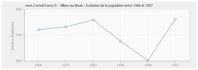 Population Villiers-au-Bouin