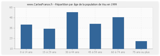 Répartition par âge de la population de Vou en 1999