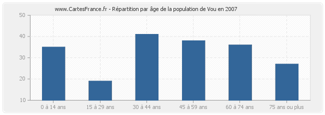 Répartition par âge de la population de Vou en 2007