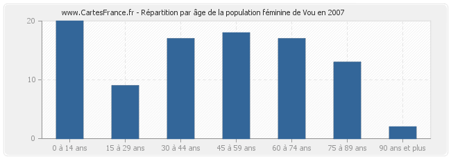 Répartition par âge de la population féminine de Vou en 2007