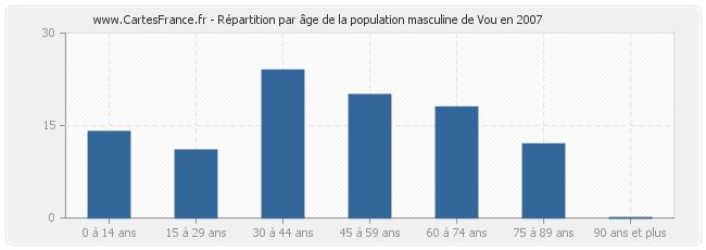 Répartition par âge de la population masculine de Vou en 2007