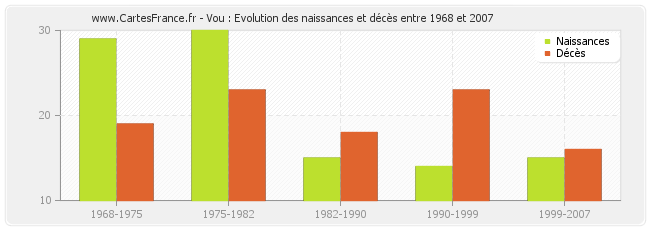 Vou : Evolution des naissances et décès entre 1968 et 2007