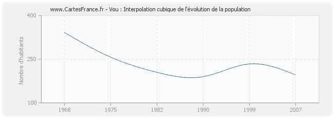 Vou : Interpolation cubique de l'évolution de la population