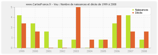 Vou : Nombre de naissances et décès de 1999 à 2008