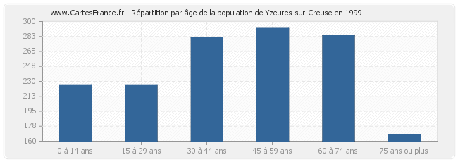 Répartition par âge de la population de Yzeures-sur-Creuse en 1999