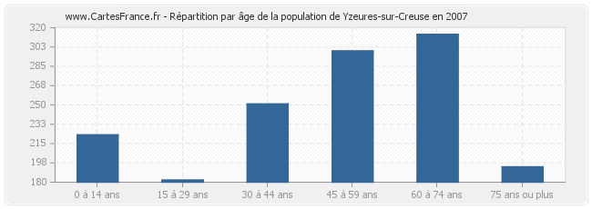 Répartition par âge de la population de Yzeures-sur-Creuse en 2007