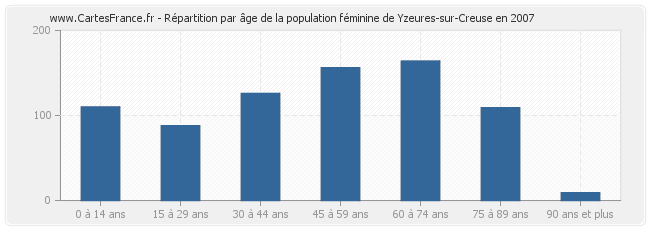 Répartition par âge de la population féminine de Yzeures-sur-Creuse en 2007