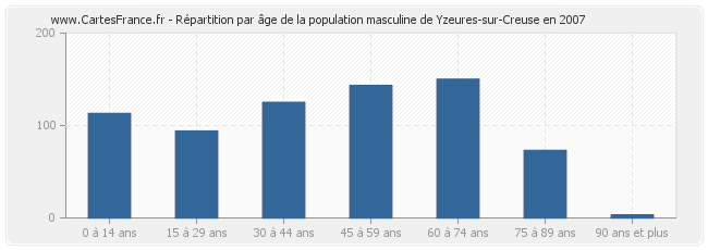 Répartition par âge de la population masculine de Yzeures-sur-Creuse en 2007